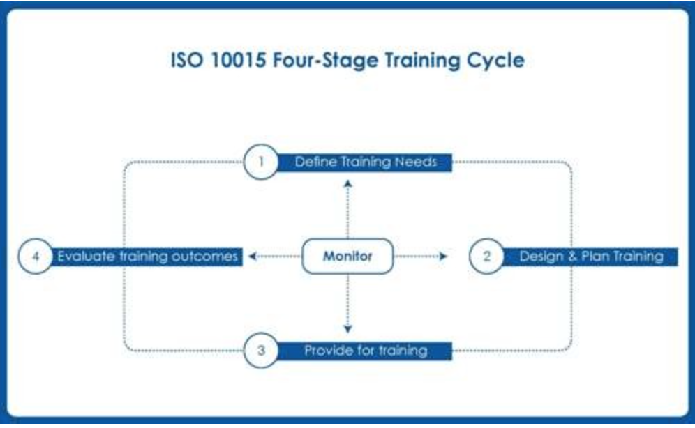ISO 10015: World-Class Learning & Development Practices