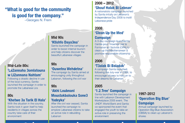 Responsible Business Magazine Case Study – “Sanita: Still Believing in the Beauty of Lebanon”
